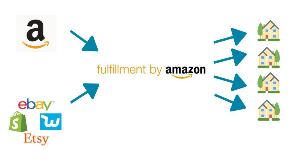 Multi channel fulfillment by Amazon