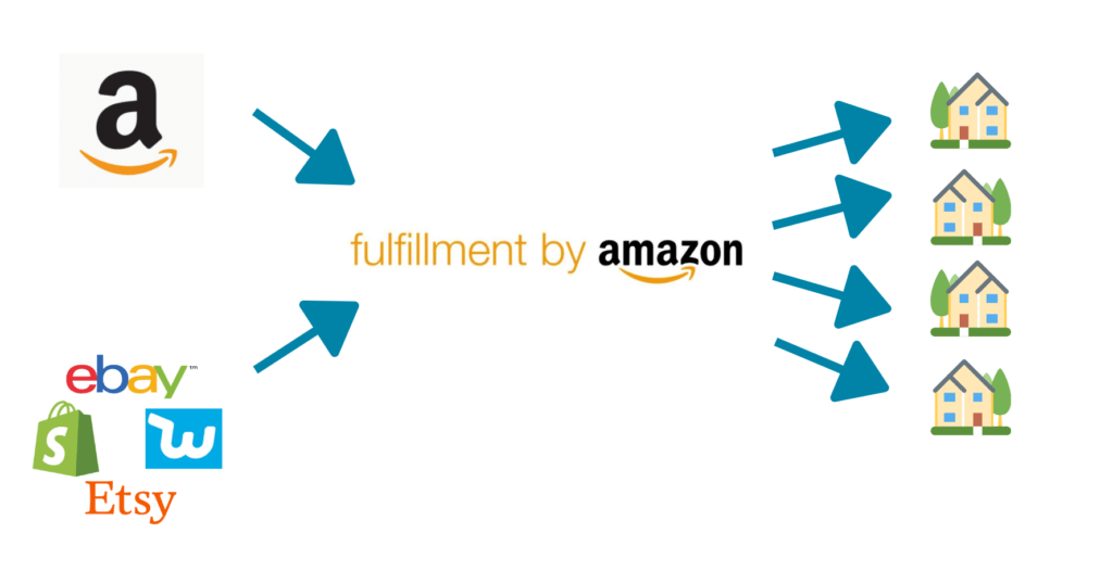 Amazon Fba Multi Channel Fulfilment Everything You Need To Know